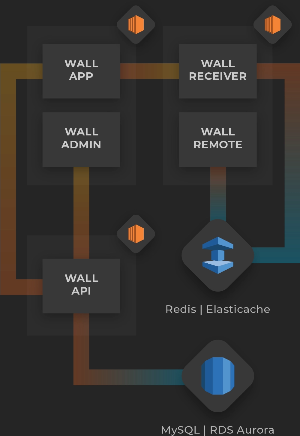 EA Diagram